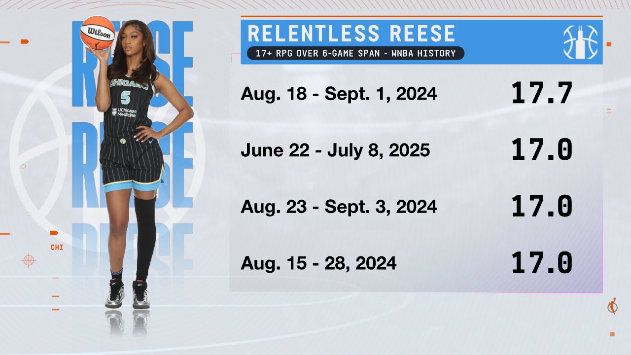 九游娱乐-篮板狂魔！里斯6场比赛平均篮板17+历史唯一，她自己做到4次